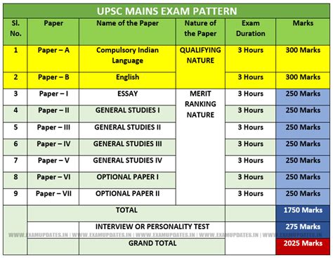 what is the total marks of upsc exam|UPSC Exam Pattern 2024, Complete UPSC Prelims and Mains .